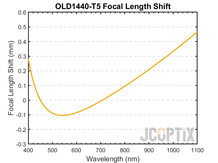 OLD1440-T5 Focal Length Shift